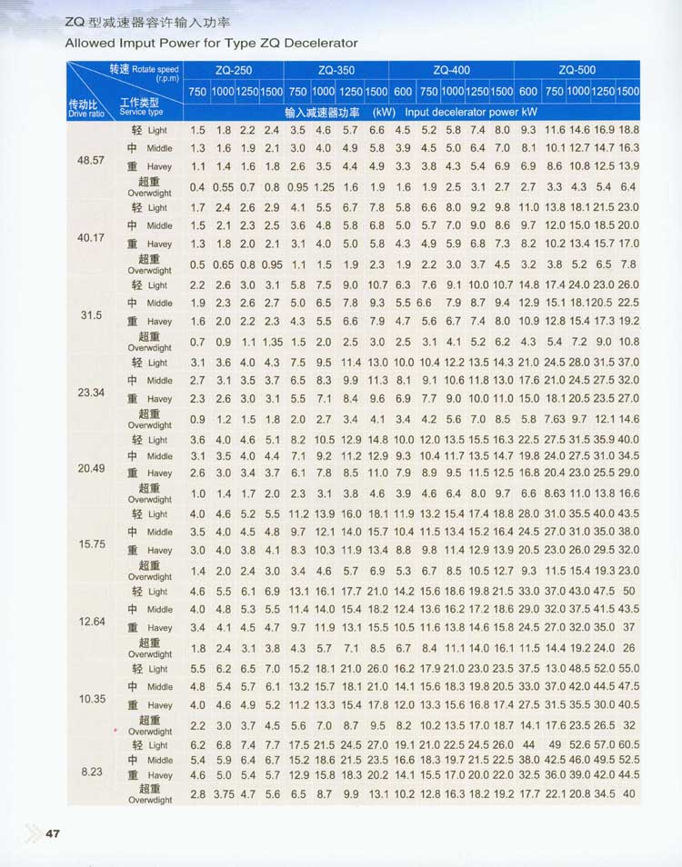 ZQ(H)系列圓柱齒輪減速器