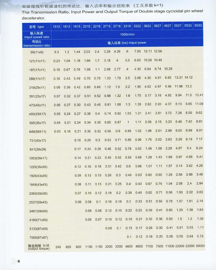 單級擺線針輪減速機的(de)傳動比、輸入功率和(hé)輸出轉距表